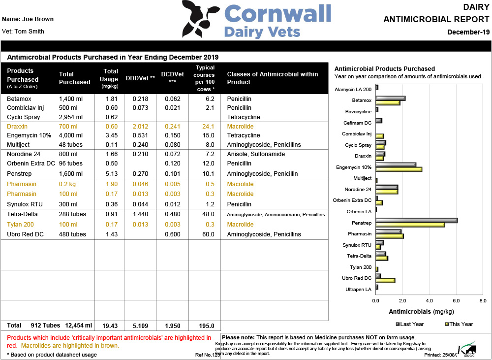 Example of DigiFarm antimicrobial results.