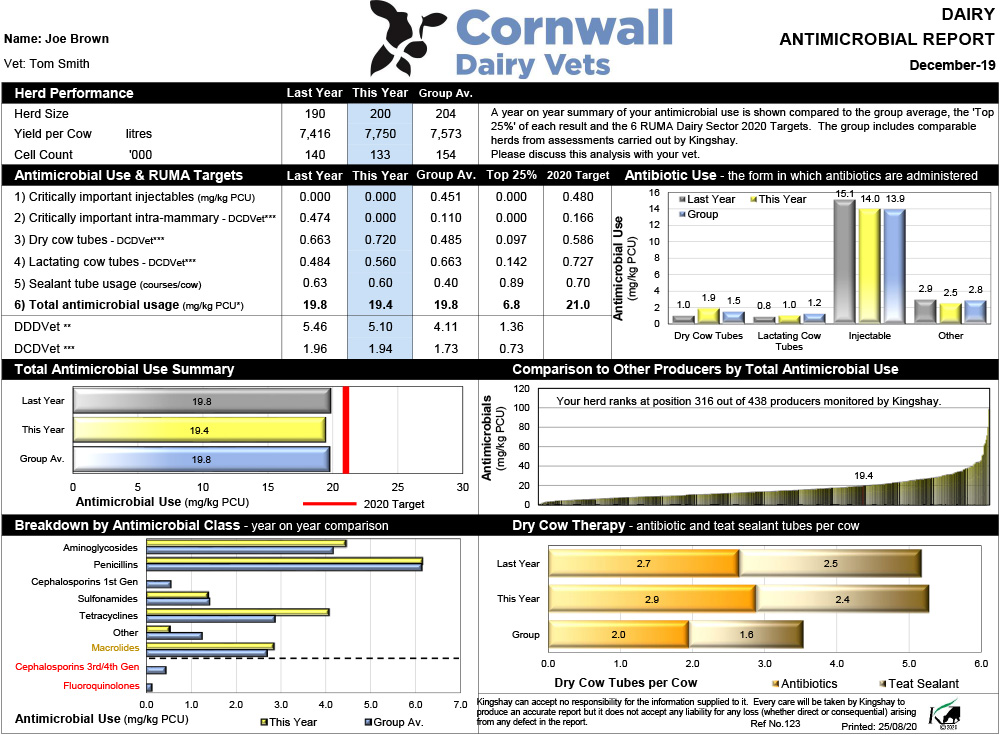 Example of DigiFarm antimicrobial test results.
