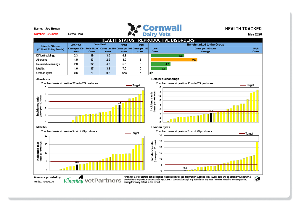 An example of DigiFarm health tracker results. There is a table of results, as well as 5 bar charts.